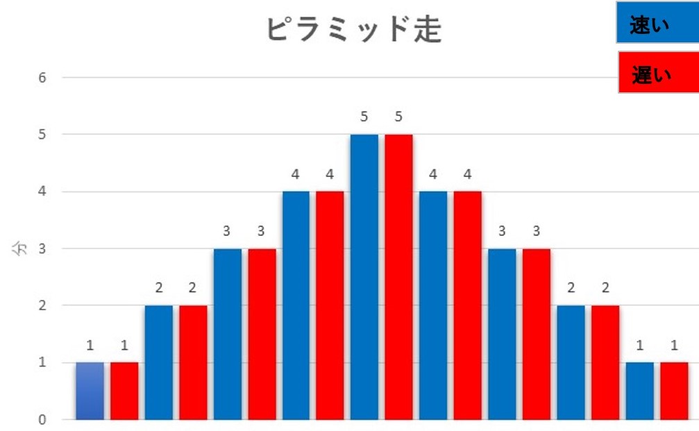 ピラミッド走のイメージ図